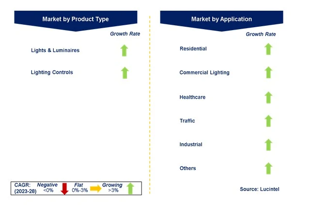 Smart Lighting Control System Market by Segments