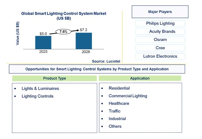 Smart Lighting Control System Market by Product Type, Application, and Region