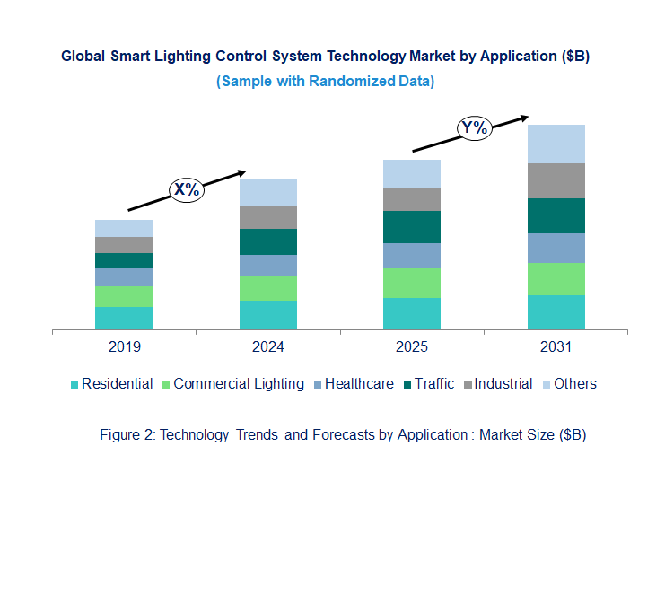 Smart Lighting Control System Market  by Application 