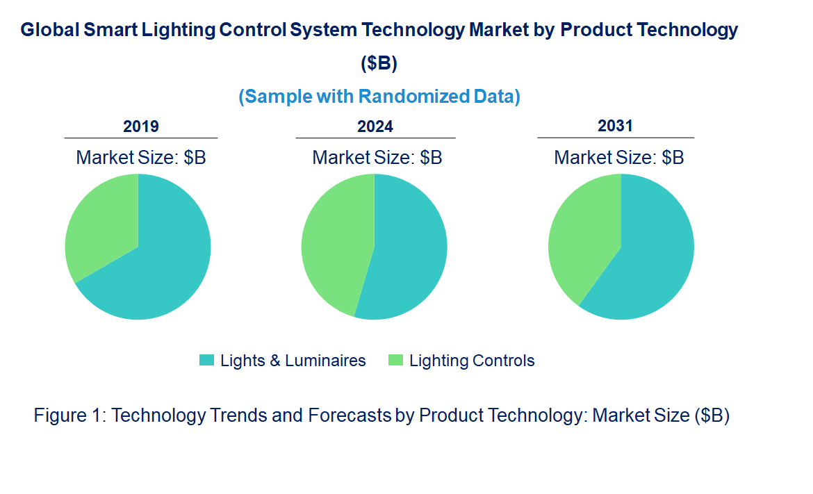 Smart Lighting Control System Market by Technology