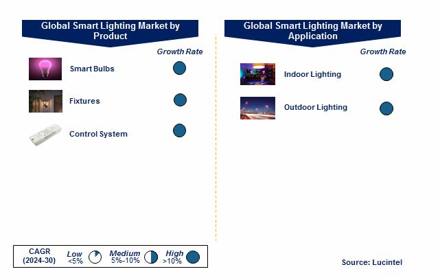 Smart Lighting Market by Segments