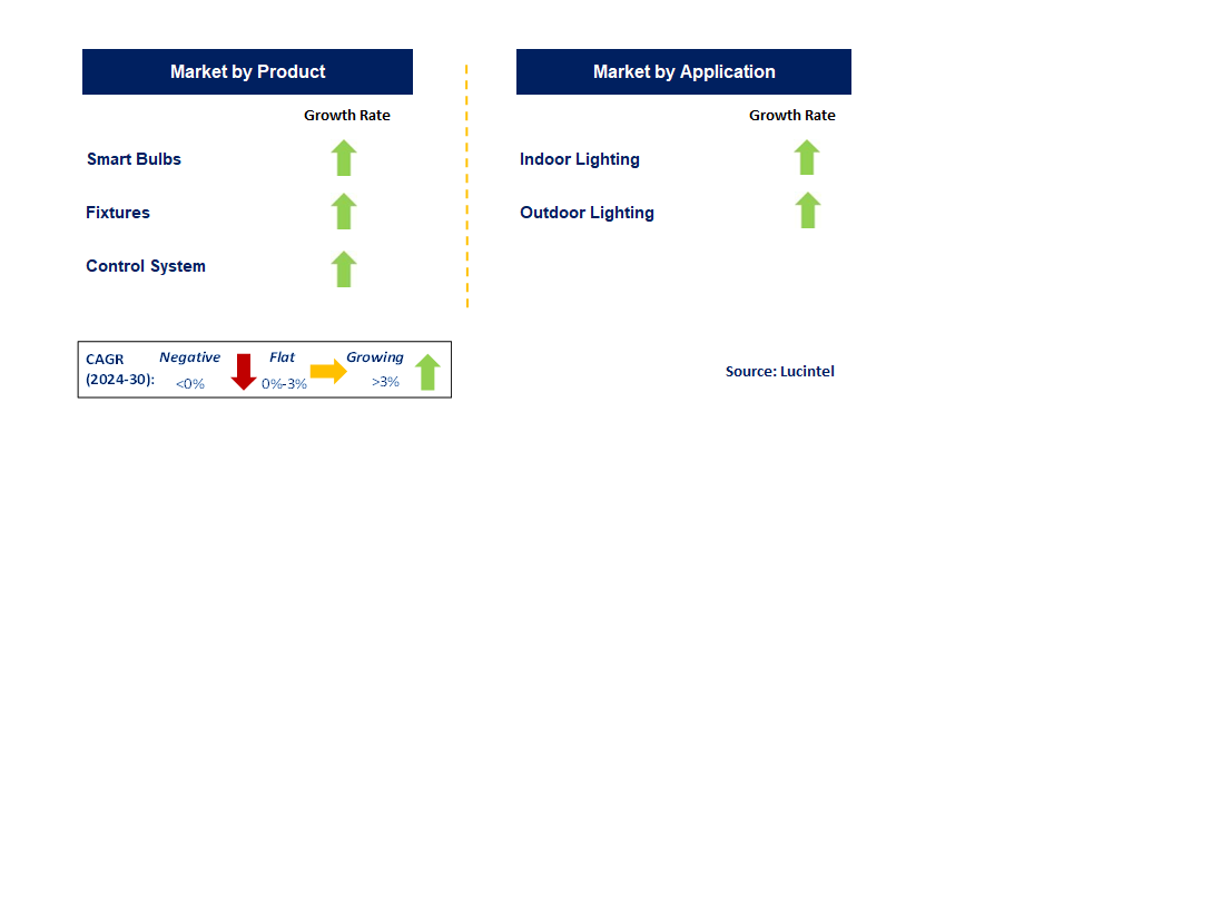 Smart Lighting Market by Segments