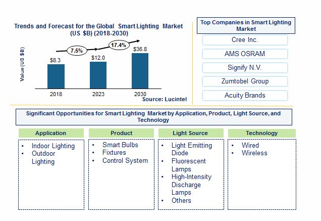 Smart Lighting Market by Application, Product, Light Source, and Technology