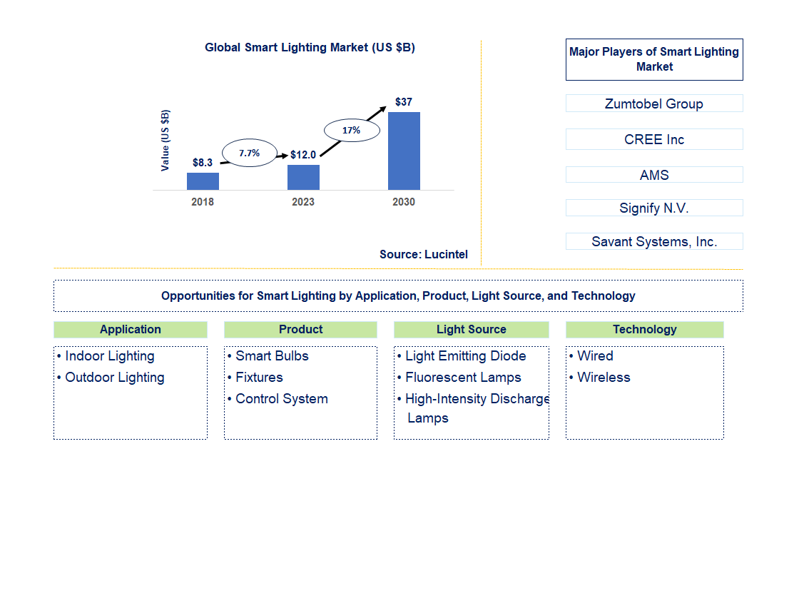 Smart Lighting Market