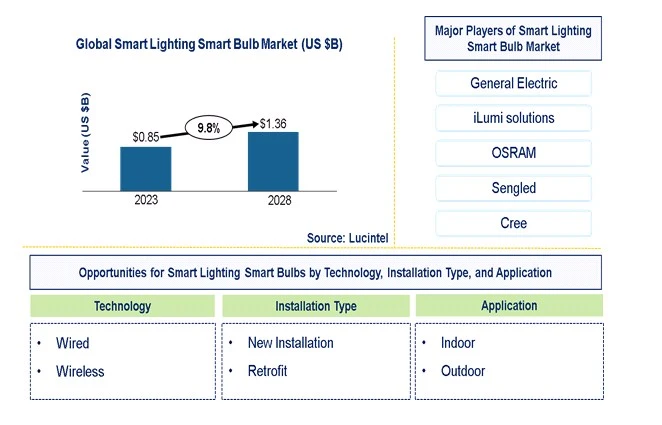 Smart Lighting Smart Bulb Market by Technology, Installation Type, Application, and Region