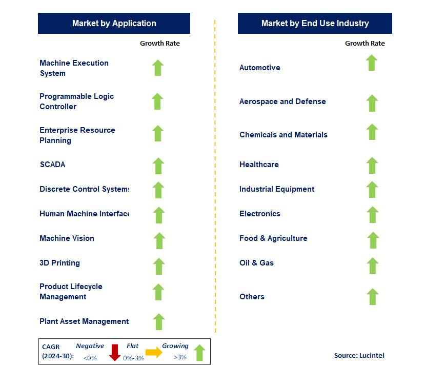 Smart Manufacturing by Segment