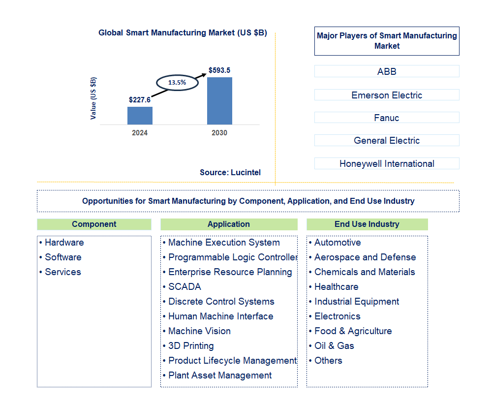 Smart Manufacturing Trends and Forecast