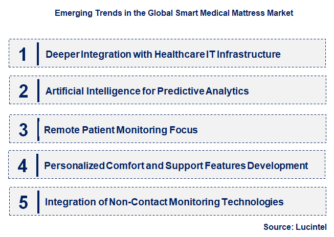 Emerging Trends in the Smart Medical Mattress Market