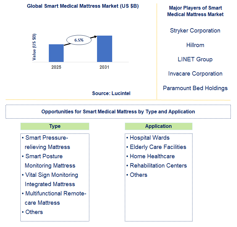 Smart Medical Mattress Market Trends and Forecast