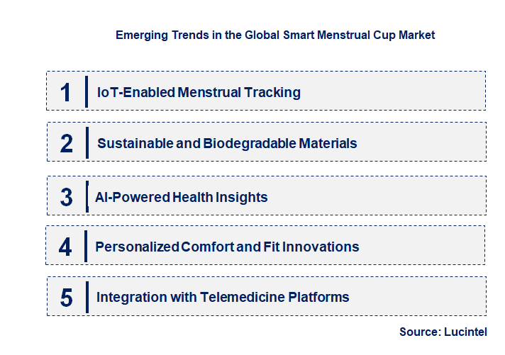 Emerging Trends in the Smart Menstrual Cup Market