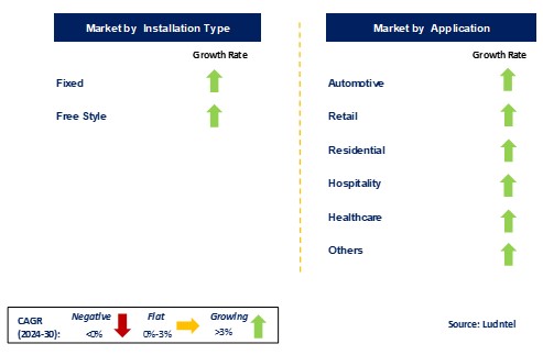 Smart Mirror Market by Segments