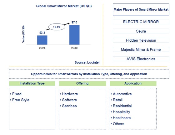 Smart Mirror Market by Installation Type, Offering, and Application