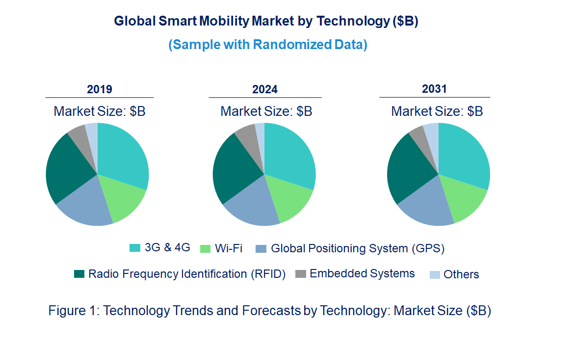 Smart Mobility Market by Technology