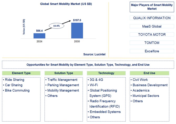 Smart Mobility Trends and Forecast