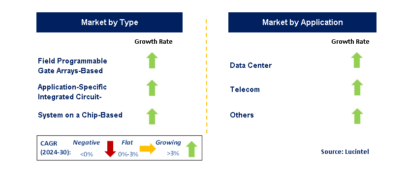 Smart NIC  by Segment