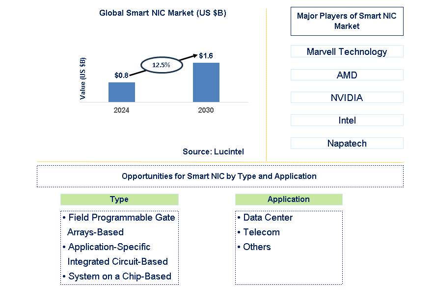 Smart NIC  Trends and Forecast