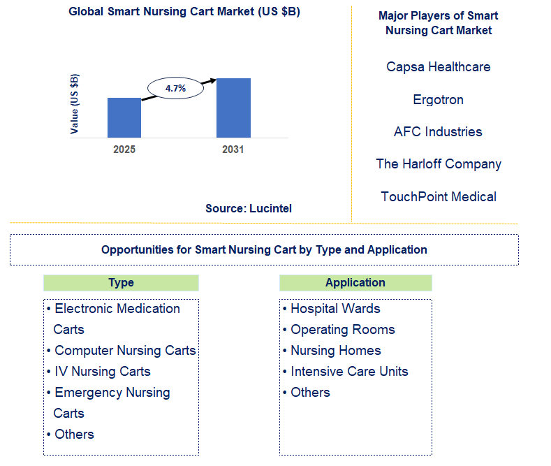 Smart Nursing Cart Market Trends and Forecast