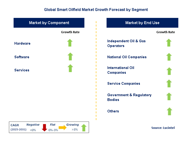 Smart Oilfield Market by Segment