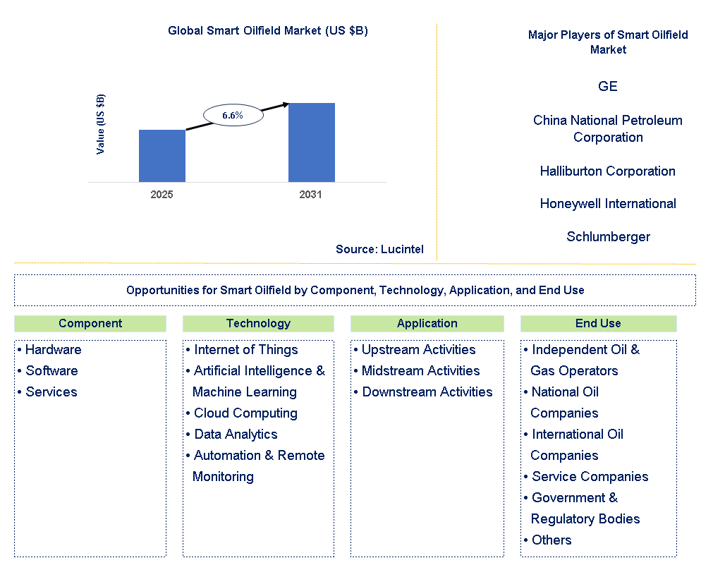 Smart Oilfield Market Trends and Forecast