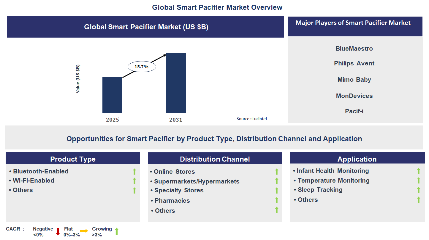 Smart Pacifier Market Trends and Forecast