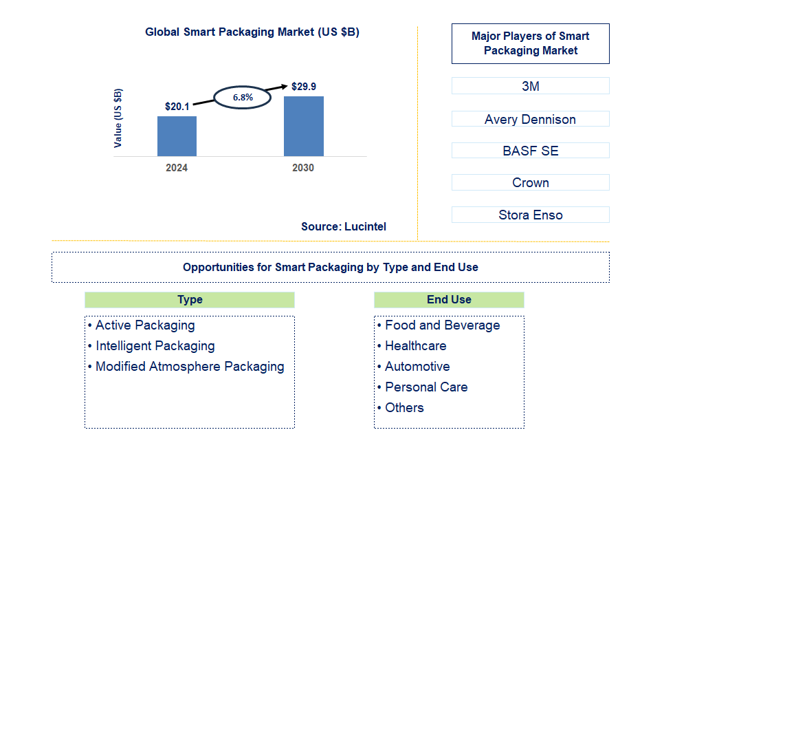 Smart Packaging Trends and Forecast