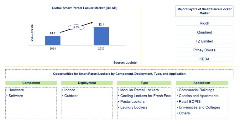 Smart Parcel Locker Market by Component, Deployment, Type, and Application