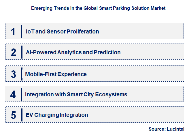 Emerging Trends in the Smart Parking Solution Market