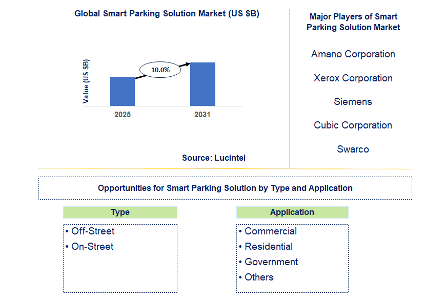 Smart Parking Solution Market Trends and Forecast