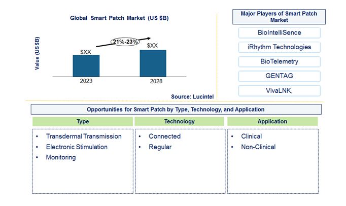Smart Patch Market by Product Type, Technology, and Application