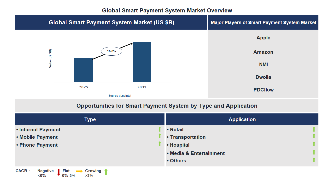 Smart Payment System Market Trends and Forecast