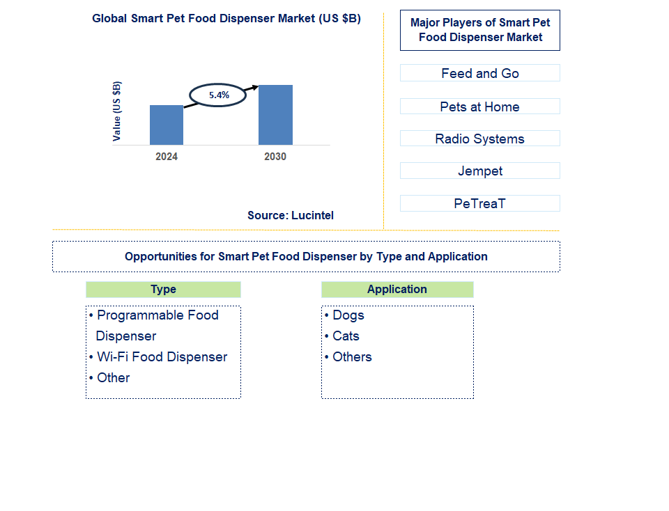 Smart Pet Food Dispenser Trends and Forecast