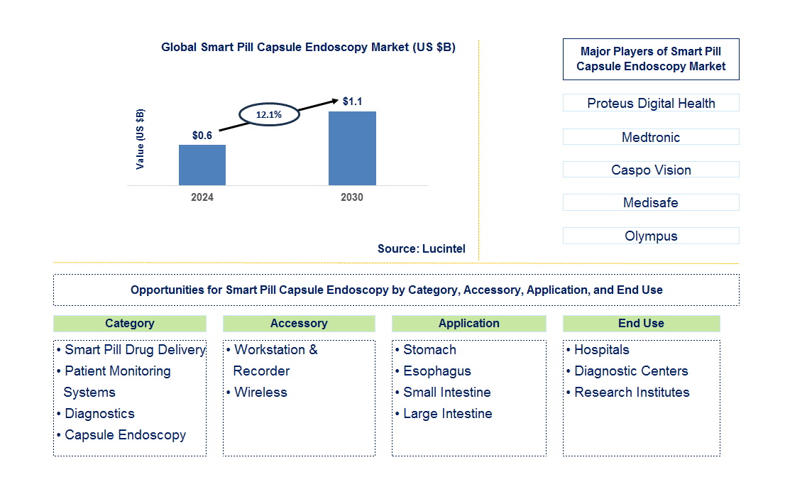 Smart Pill Capsule Endoscopy Trends and Forecast