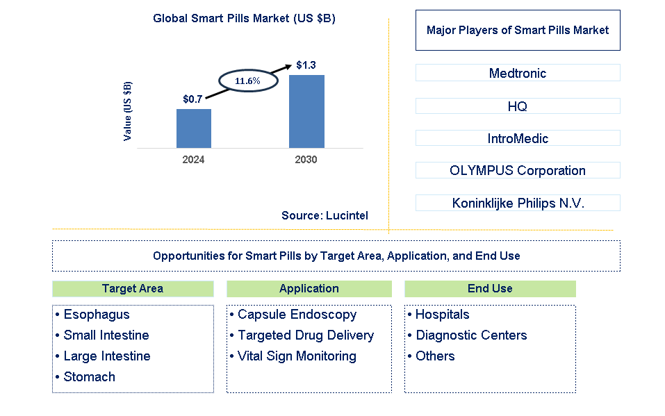 Smart Pills Trends and Forecast