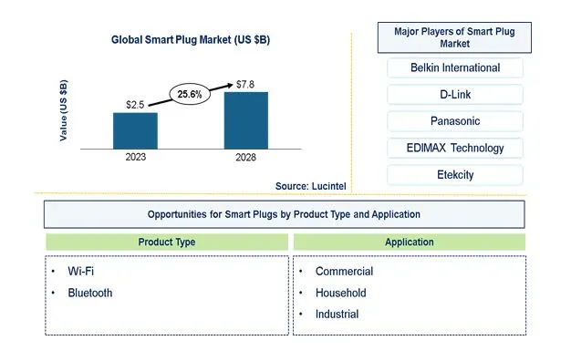 Smart Plug Market by Product Type, and Application