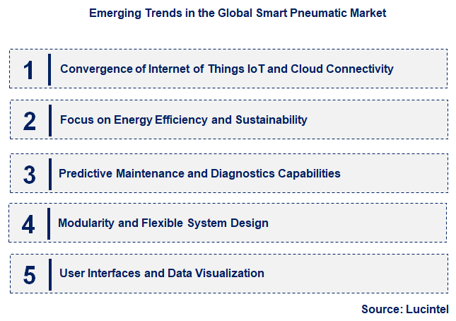 Emerging Trends in the Smart Pneumatic Market