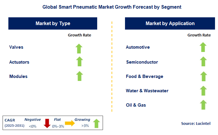 Smart Pneumatic Market by Segment