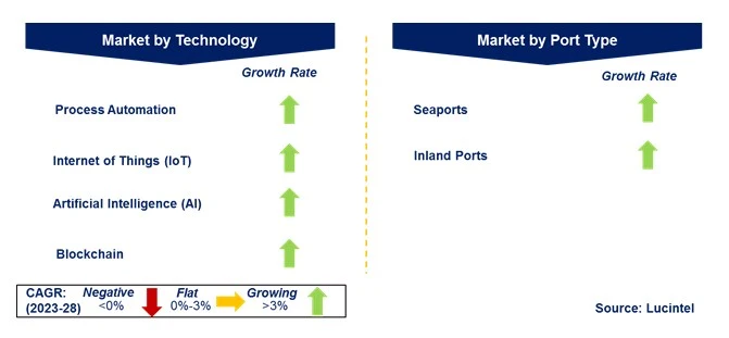 Smart Port Market by Segments