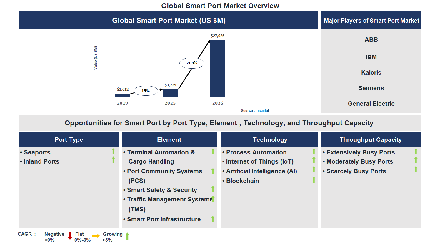 Smart Port Market Trends and Forecast