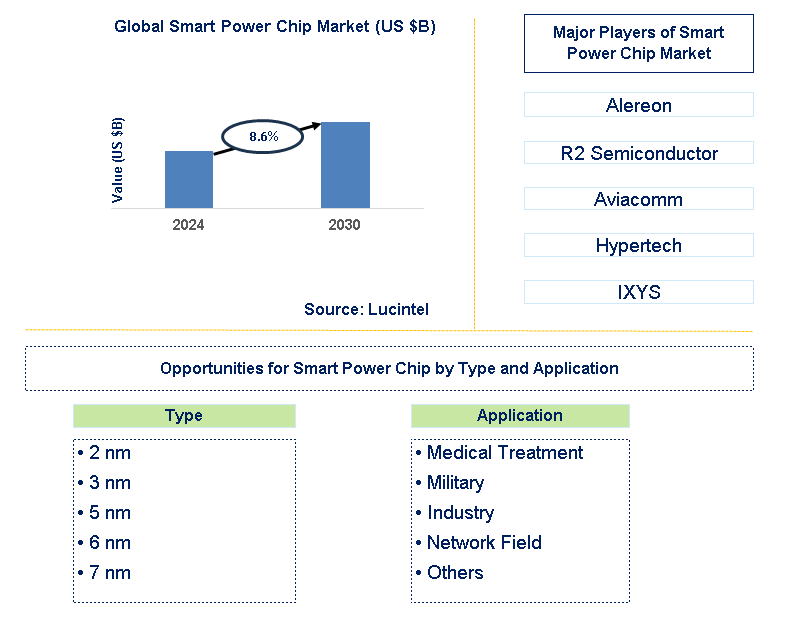 Smart Power Chip Trends and Forecast