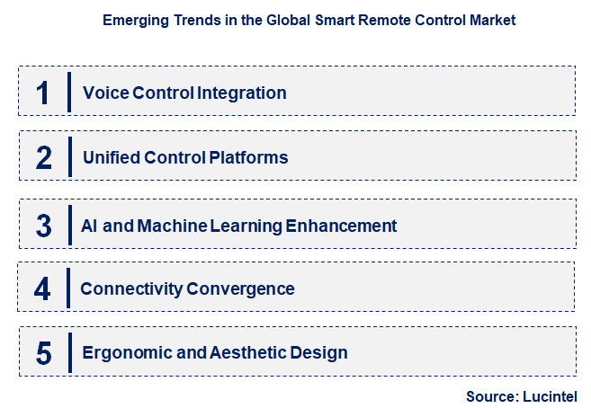 Emerging Trends in the Smart Remote Control Market