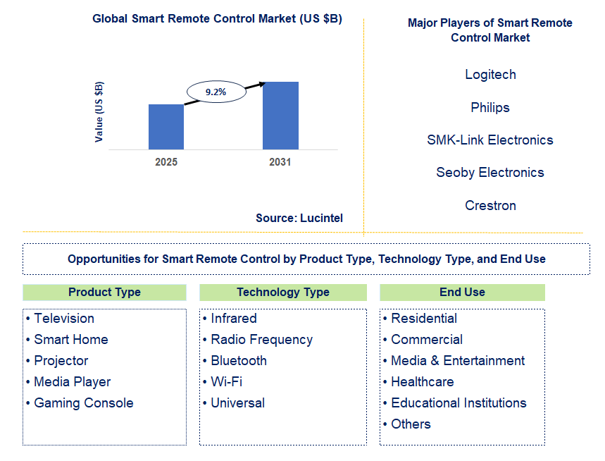 Smart Remote Control Market Trends and Forecast