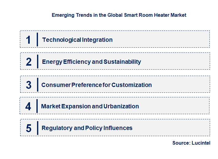 Emerging Trends in the Smart Room Heater Market
