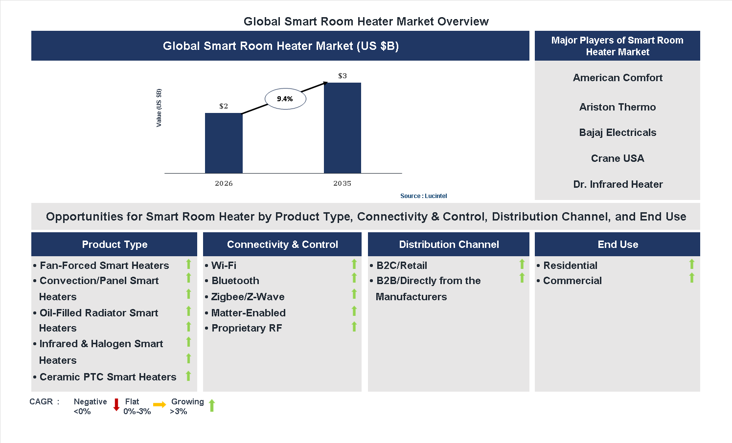Smart Room Heater Market Trends and Forecast