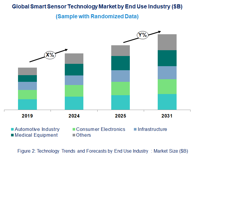 Smart Sensor Market Trend and Forecast by End Use Industry [Value from 2019 to 2031]: