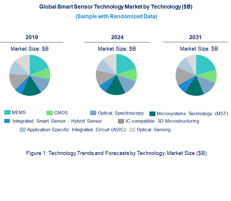 Smart Sensor Market by Technology