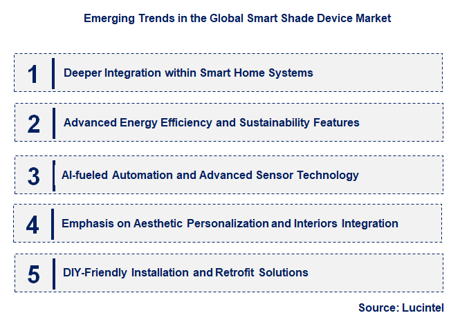 Emerging Trends in the Smart Shade Device Market