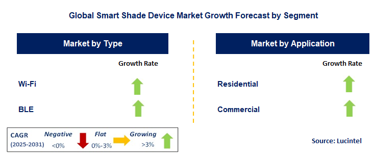 Smart Shade Device Market by Segment