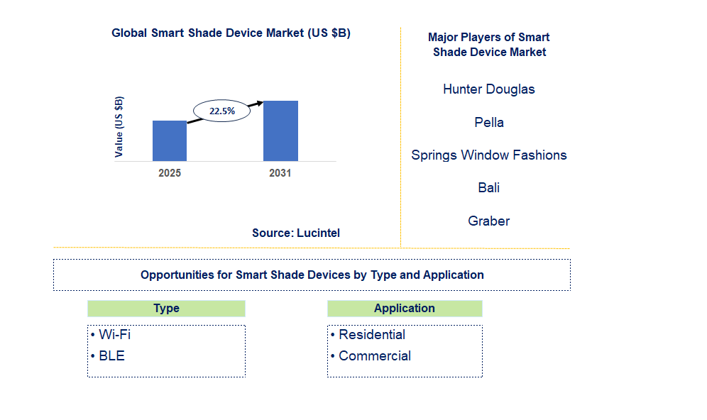 Smart Shade Device Market Trends and Forecast
