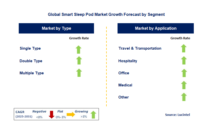 Smart Sleep Pod Market by Segment