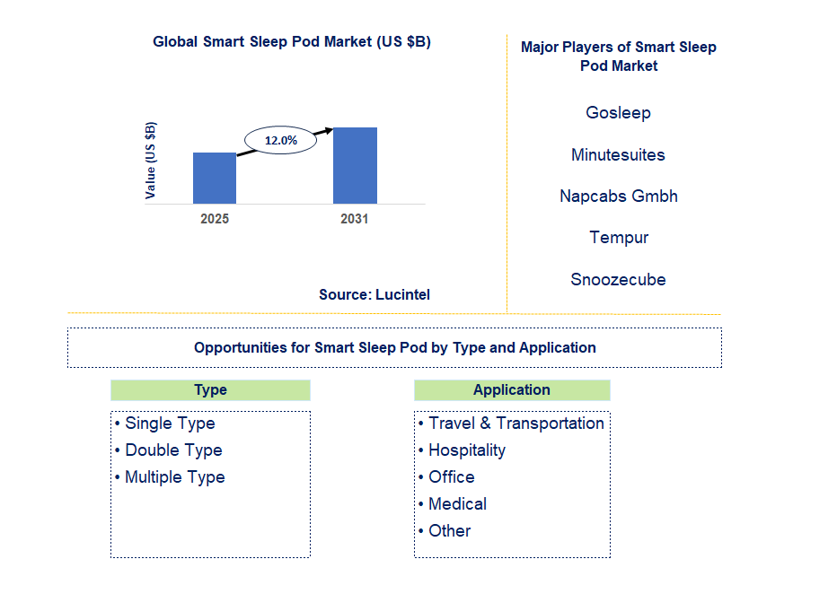 Smart Sleep Pod Market Trends and Forecast